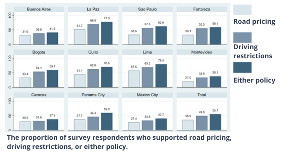 Chart showing the proportion of survey respondents who supported road pricing, driving restrictions, or either policy.